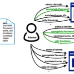 Biểu đồ minh họa quy trình tấn công nhồi thông tin xác thực (credential stuffing)