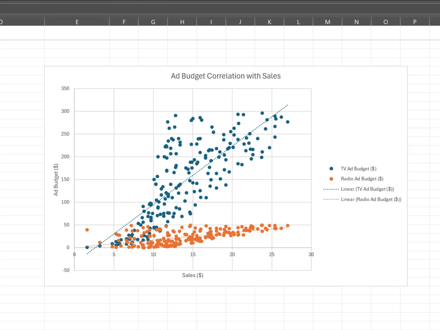 Biểu đồ phân tán (Scatter Plot) so sánh tác động của ngân sách quảng cáo TV và Radio đến doanh thu trong Excel
