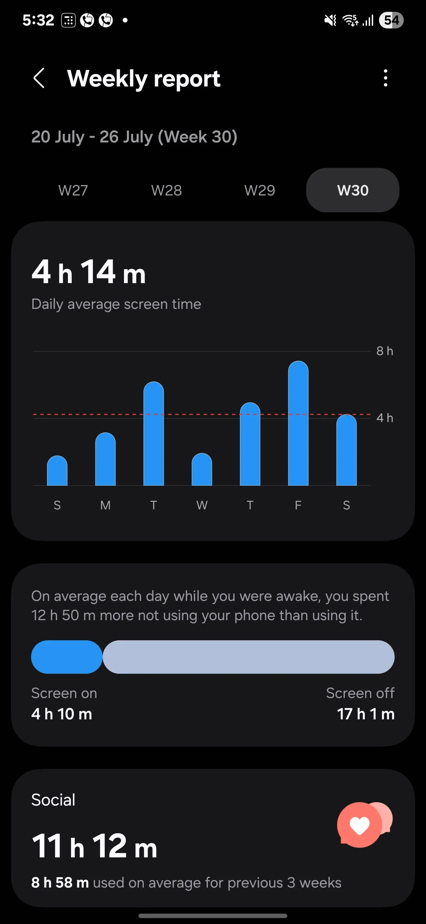 Biểu đồ thời gian sử dụng màn hình trung bình hàng ngày trong tính năng Digital Wellbeing của Samsung.