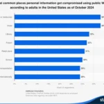 Biểu đồ thống kê của Statista về các địa điểm thường xảy ra vi phạm dữ liệu khi sử dụng Wi-Fi công cộng tại Mỹ, cho thấy quán cà phê và phòng chờ sân bay có tỷ lệ cao nhất.