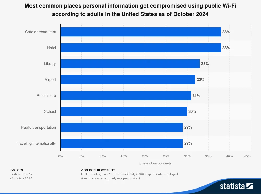 Biểu đồ thống kê của Statista về các địa điểm thường xảy ra vi phạm dữ liệu khi sử dụng Wi-Fi công cộng tại Mỹ, cho thấy quán cà phê và phòng chờ sân bay có tỷ lệ cao nhất.