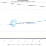 Biểu đồ thống kê thị phần Windows 10 và Windows 11 toàn cầu năm 2024 từ StatCounter