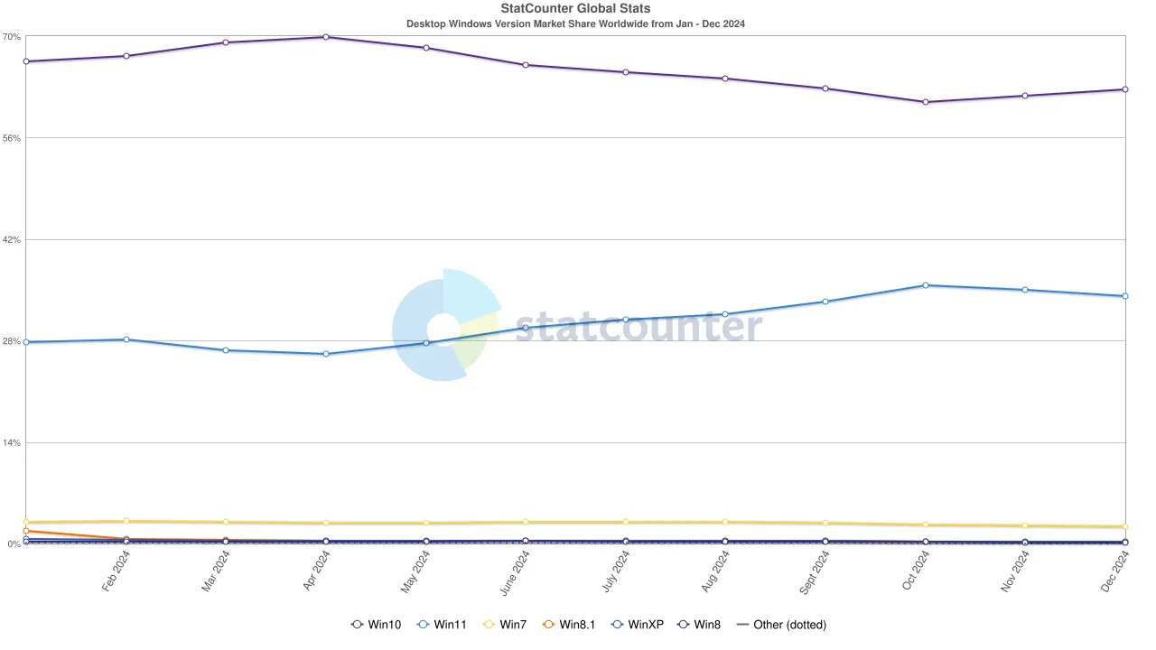 Biểu đồ thống kê thị phần Windows 10 và Windows 11 toàn cầu năm 2024 từ StatCounter