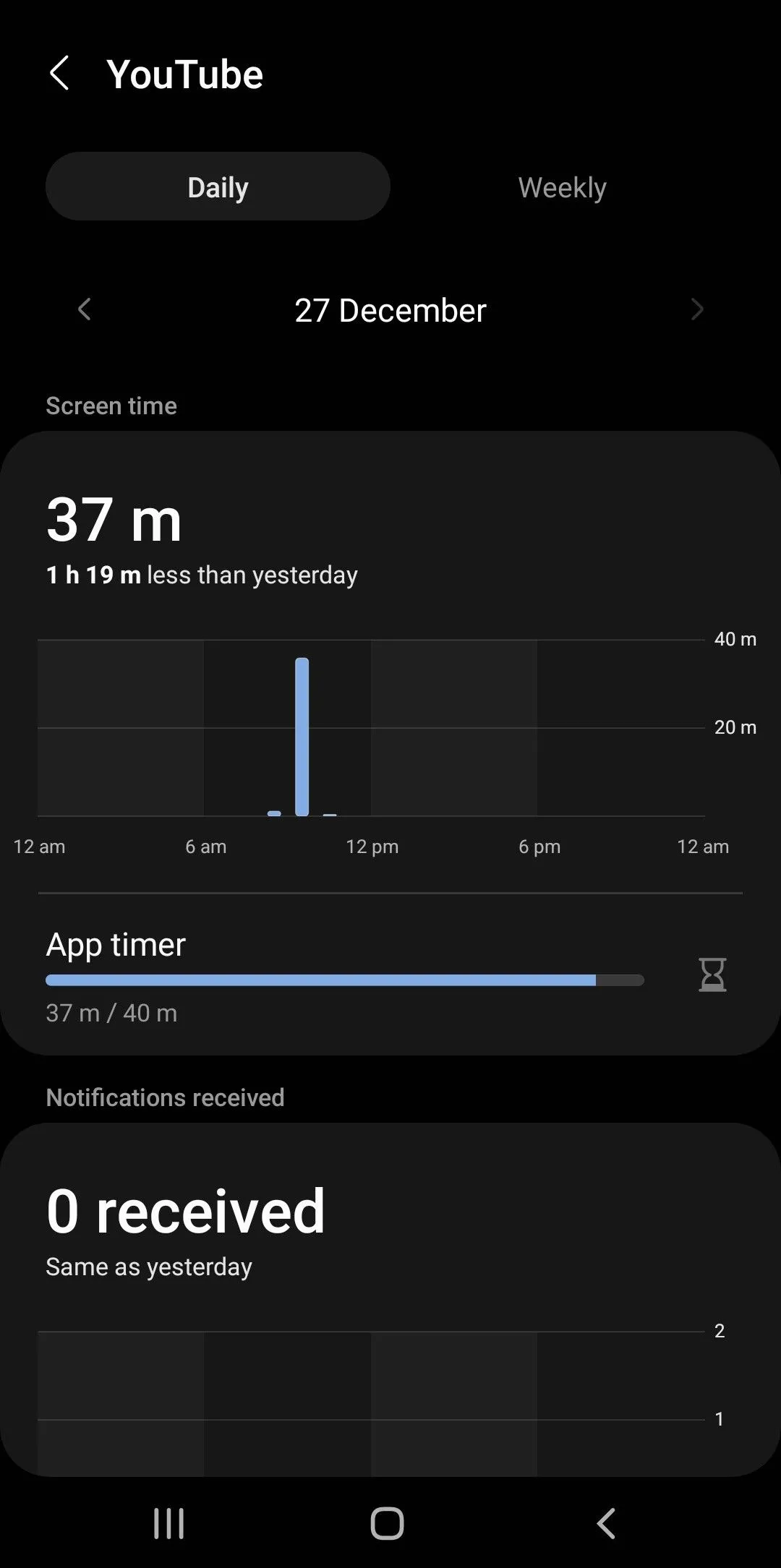 Giao diện Digital Wellbeing hiển thị thời gian sử dụng YouTube