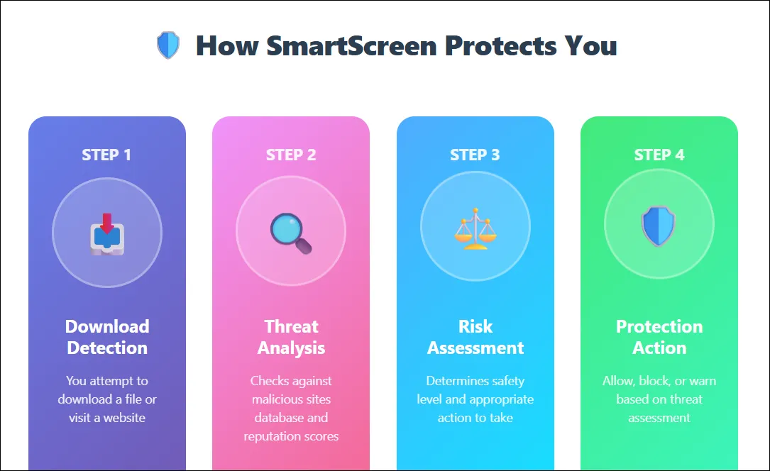 Hình ảnh mô tả cách SmartScreen bảo vệ người dùng Windows 11 khỏi các mối đe dọa trực tuyến và ứng dụng độc hại.