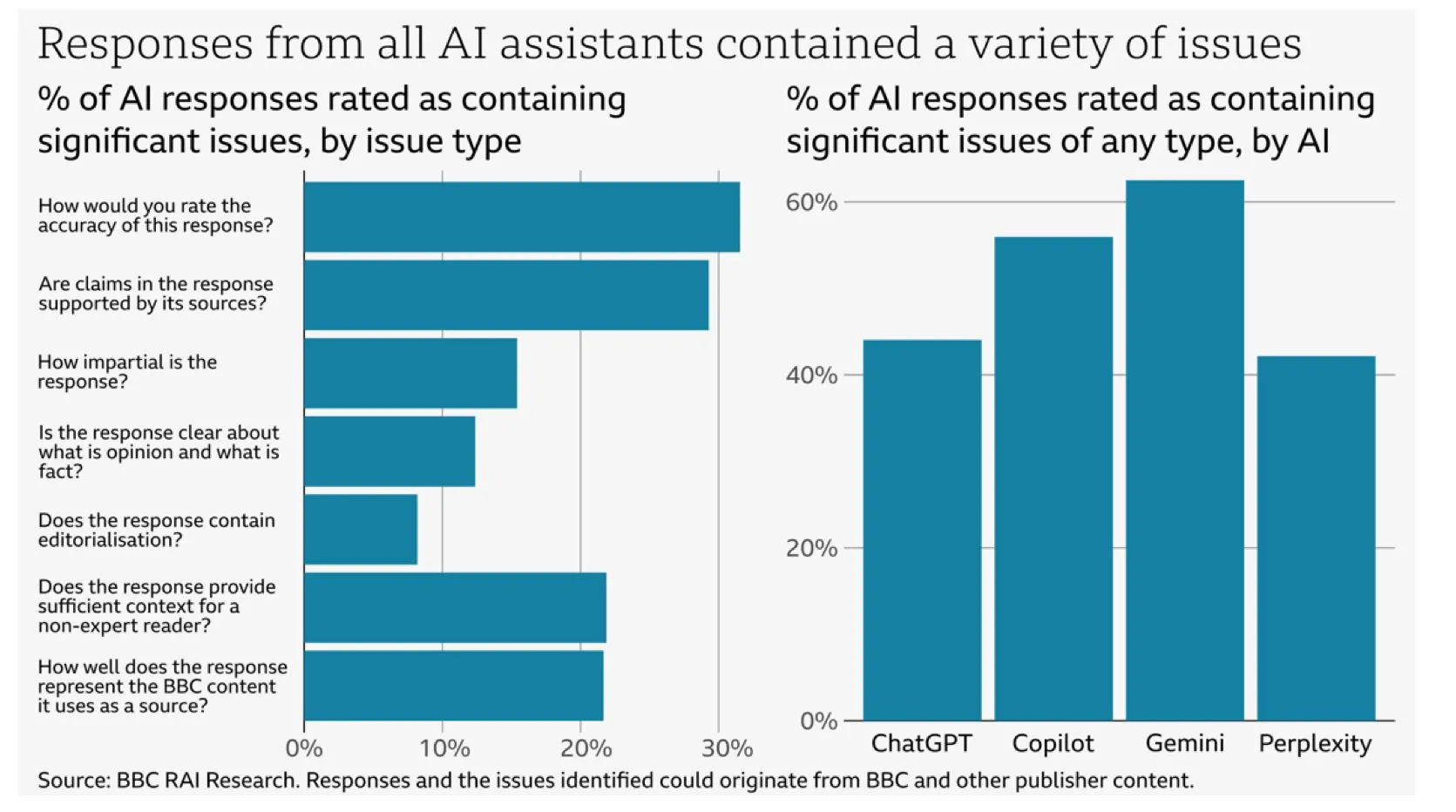 Kết quả nghiên cứu BBC về sai sót của chatbot AI khi tóm tắt tin tức.