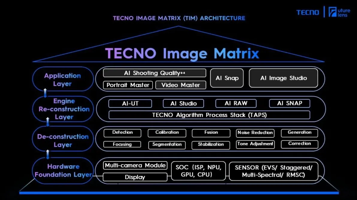 Sơ đồ cấu trúc 4 lớp của công nghệ Tecno Image Matrix, minh họa cách xử lý hình ảnh AI