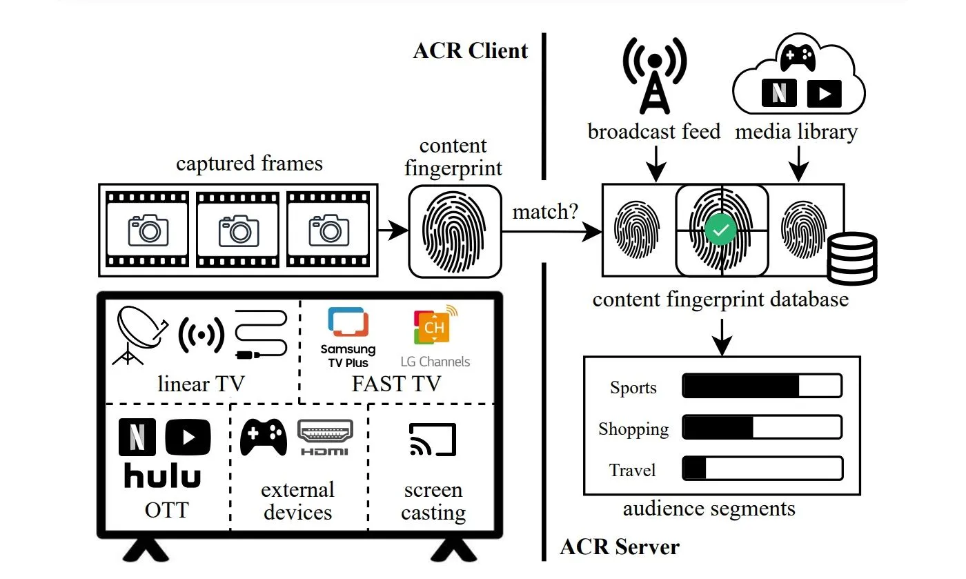Sơ đồ minh họa cách công nghệ Automatic Content Recognition (ACR) hoạt động để thu thập dữ liệu người dùng trên Smart TV, liên quan đến quyền riêng tư.