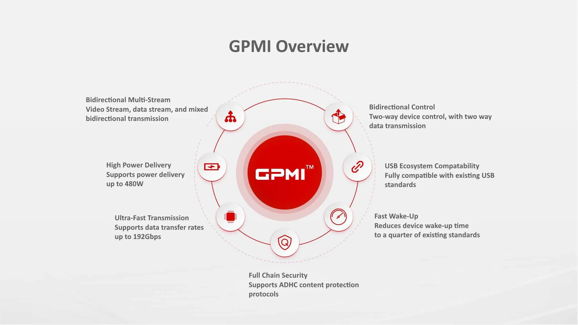 Sơ đồ tổng quan về GPMI, minh họa các tính năng tích hợp của tiêu chuẩn kết nối mới này, bao gồm truyền tải video, âm thanh, dữ liệu, mạng và cấp nguồn qua một cáp duy nhất.