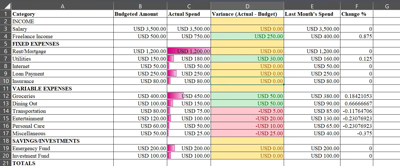 Thanh Dữ liệu (Data Bars) được áp dụng trong cột &quot;Actual Spend&quot; (Chi tiêu Thực tế) của một trang tính Microsoft Excel, giúp trực quan hóa mức chi tiêu