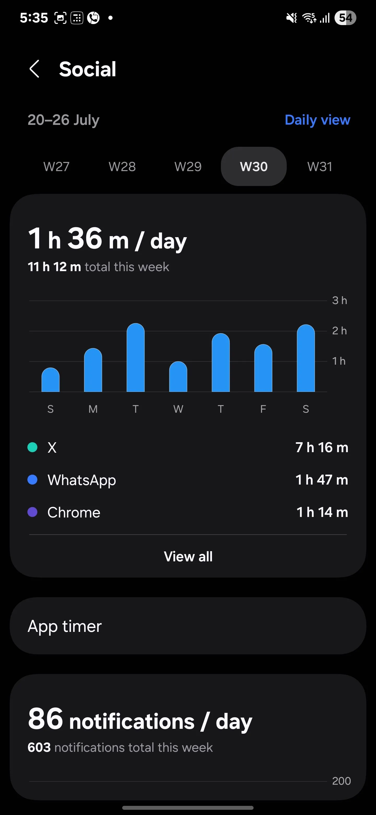 Thống kê chi tiết thời gian đã dành cho các ứng dụng mạng xã hội trong Digital Wellbeing Samsung.