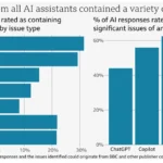 Biểu đồ kết quả nghiên cứu của BBC về độ chính xác của chatbot AI trong việc tóm tắt tin tức, thể hiện tỷ lệ lỗi sai của Google Gemini, Microsoft Copilot, ChatGPT và Perplexity AI.