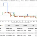 Biểu đồ lịch sử giá sản phẩm trên Amazon của CamelCamelCamel