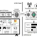 Biểu đồ minh họa cơ chế thu thập dữ liệu ACR trên Smart TV và tác động đến quyền riêng tư