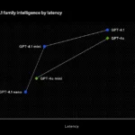Biểu đồ so sánh độ trễ của các mô hình GPT-4.1 và GPT-4o của OpenAI