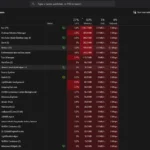 Giao diện thẻ Processes (Tiến trình) trong Task Manager hiển thị mức sử dụng CPU và bộ nhớ (RAM) của các ứng dụng đang chạy trên Windows