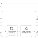 Sơ đồ chuỗi lây nhiễm và cách thức hoạt động của chiến dịch lừa đảo Booking.com tinh vi sử dụng kỹ thuật ClickFix để đánh cắp thông tin.