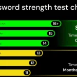 Sức mạnh mật khẩu phụ thuộc vào độ dài ký tự và độ phức tạp.