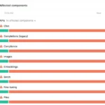 Trang trạng thái chính thức của OpenAI hiển thị các thành phần bị ảnh hưởng bởi sự cố ngừng hoạt động của ChatGPT API